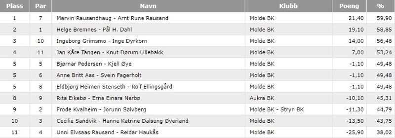 Ny resultatvisning lansert! (oppdatert)